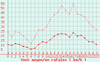 Courbe de la force du vent pour Villarzel (Sw)
