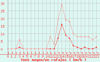 Courbe de la force du vent pour Mazres Le Massuet (09)