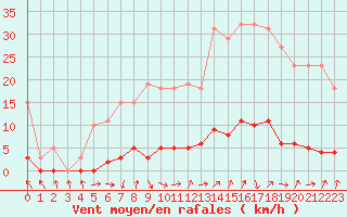 Courbe de la force du vent pour Bras (83)