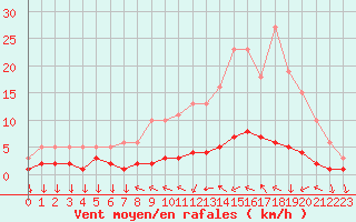 Courbe de la force du vent pour Saint-Antonin-du-Var (83)