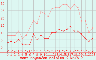 Courbe de la force du vent pour Saint-Ciers-sur-Gironde (33)