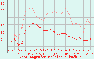 Courbe de la force du vent pour Pouzauges (85)