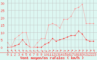 Courbe de la force du vent pour Isle-sur-la-Sorgue (84)