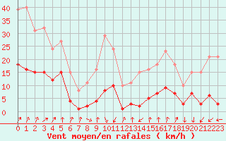 Courbe de la force du vent pour Brion (38)