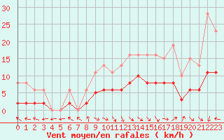 Courbe de la force du vent pour Tour-en-Sologne (41)