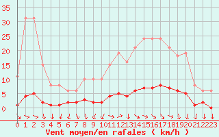 Courbe de la force du vent pour Challes-les-Eaux (73)