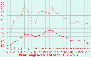 Courbe de la force du vent pour Marquise (62)