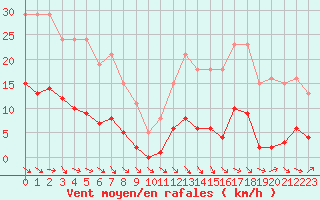 Courbe de la force du vent pour Gurande (44)