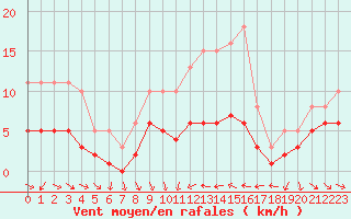 Courbe de la force du vent pour Saint-Jean-de-Vedas (34)