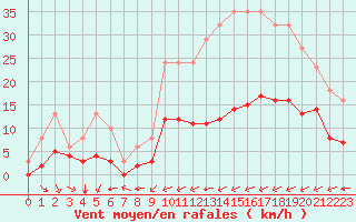 Courbe de la force du vent pour Carrion de Calatrava (Esp)