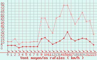 Courbe de la force du vent pour Xert / Chert (Esp)