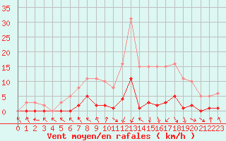 Courbe de la force du vent pour Les Pennes-Mirabeau (13)
