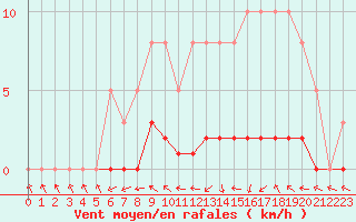 Courbe de la force du vent pour Lhospitalet (46)