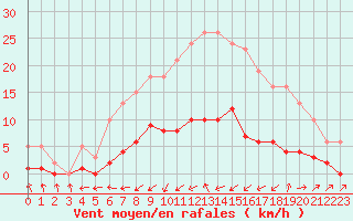 Courbe de la force du vent pour Six-Fours (83)