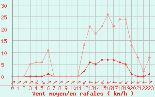 Courbe de la force du vent pour Sain-Bel (69)