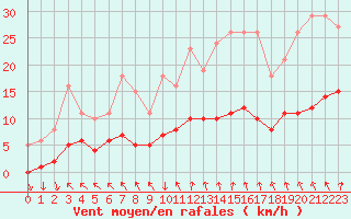 Courbe de la force du vent pour Les Herbiers (85)