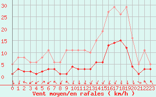 Courbe de la force du vent pour Lans-en-Vercors - Les Allires (38)