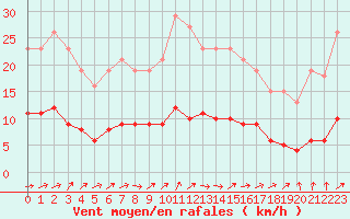 Courbe de la force du vent pour Vanclans (25)