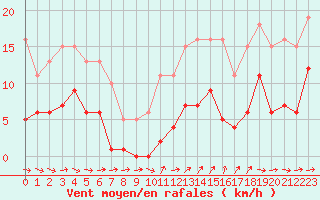 Courbe de la force du vent pour Agde (34)