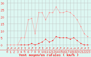 Courbe de la force du vent pour Mouilleron-le-Captif (85)