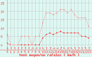 Courbe de la force du vent pour Herserange (54)