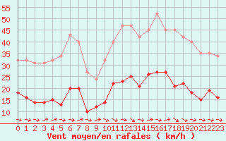 Courbe de la force du vent pour Sallles d