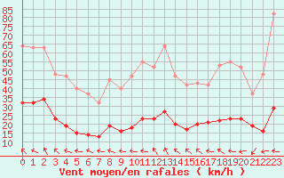 Courbe de la force du vent pour Castres-Nord (81)