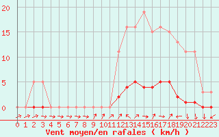 Courbe de la force du vent pour Liefrange (Lu)