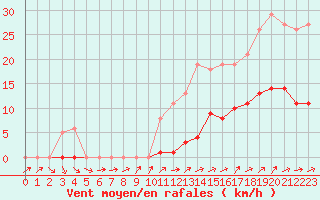 Courbe de la force du vent pour Bannay (18)