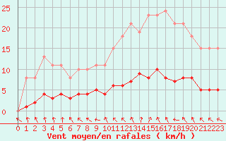 Courbe de la force du vent pour Cernay (86)