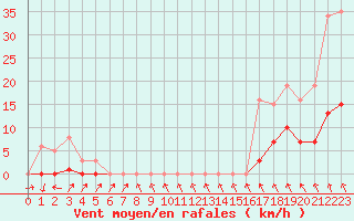 Courbe de la force du vent pour Kernascleden (56)