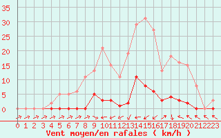 Courbe de la force du vent pour Pertuis - Grand Cros (84)