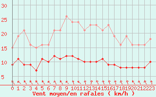 Courbe de la force du vent pour Les Herbiers (85)