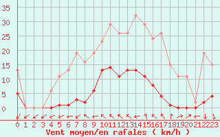 Courbe de la force du vent pour Sorcy-Bauthmont (08)