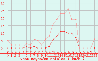 Courbe de la force du vent pour Cabris (13)