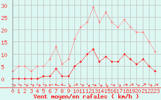 Courbe de la force du vent pour Lagarrigue (81)