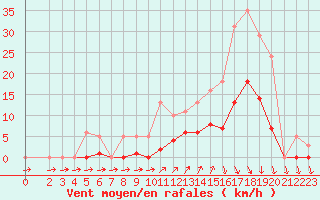 Courbe de la force du vent pour Lans-en-Vercors (38)