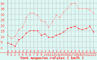 Courbe de la force du vent pour Saint-Nazaire-d