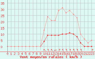 Courbe de la force du vent pour Baye (51)