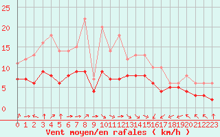 Courbe de la force du vent pour Blus (40)