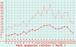 Courbe de la force du vent pour Turretot (76)
