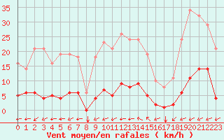 Courbe de la force du vent pour Saint-Yrieix-le-Djalat (19)