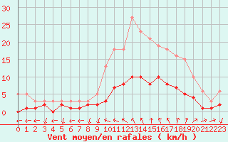 Courbe de la force du vent pour Nostang (56)