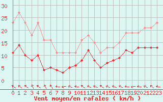 Courbe de la force du vent pour Sorcy-Bauthmont (08)