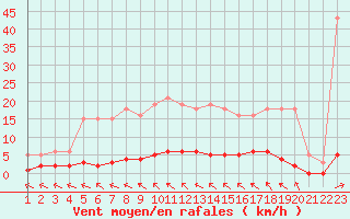 Courbe de la force du vent pour Jonzac (17)