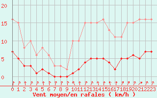 Courbe de la force du vent pour Cernay-la-Ville (78)