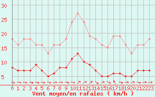 Courbe de la force du vent pour Sallles d