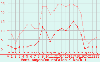 Courbe de la force du vent pour Le Luc (83)