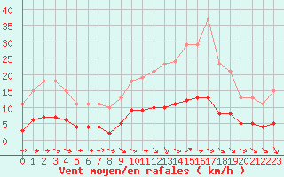 Courbe de la force du vent pour Saint-Philbert-de-Grand-Lieu (44)