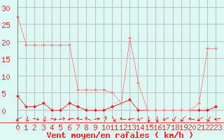 Courbe de la force du vent pour Potes / Torre del Infantado (Esp)